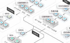 金融云解決方案