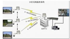 小區無線監控解決方案