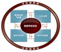 智能網(wǎng)絡(luò)制造業(yè)解決方案