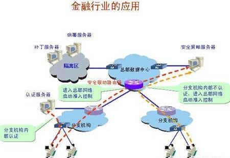 華為3COM金融業(yè)端點準入防御(EAD)解決方案