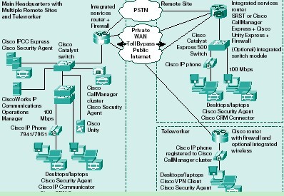 Cisco中型企業規劃通信方案藍圖