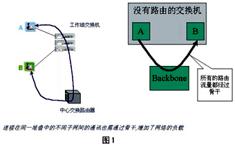 分布式零配置路由堆疊方案