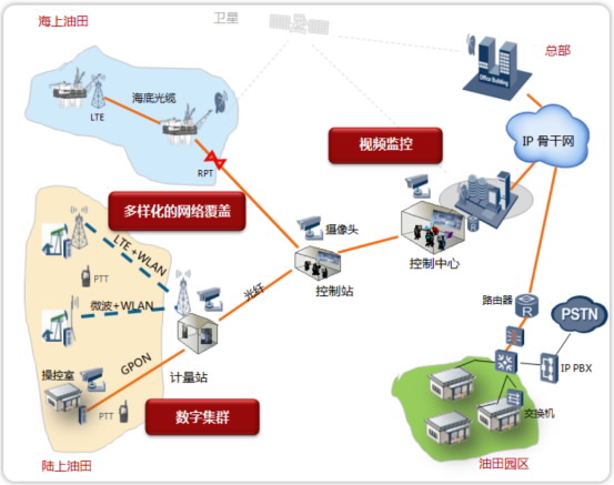 華為油氣數字生產解決方案