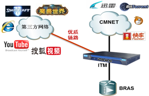 網康智能流量管理系統