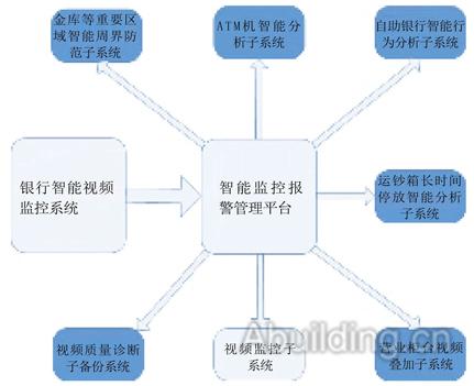 某銀行智能監(jiān)控綜合解決方案