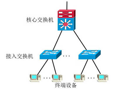 基礎網絡方案