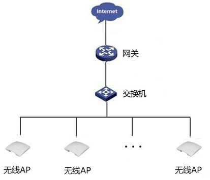 企業基礎無線網絡組建思路