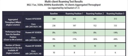 華為AP5030DN與思科AIR-CAP2702I-K9的漫游性能對(duì)比測(cè)試
