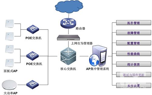 餐飲業(yè)WIFI微信認(rèn)證方案設(shè)計(jì),短信驗(yàn)證方案設(shè)計(jì)