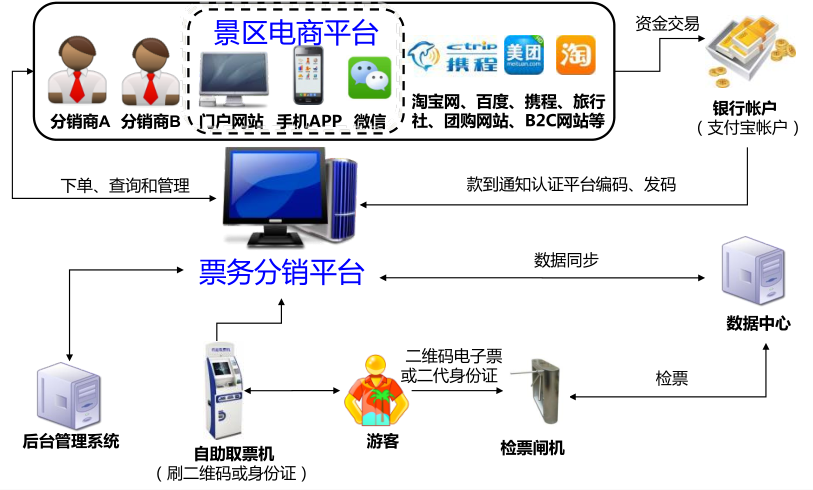 智慧景區門票的電子化管理