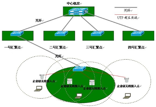 企業(yè)無(wú)線覆蓋總體網(wǎng)絡(luò)拓?fù)鋱D