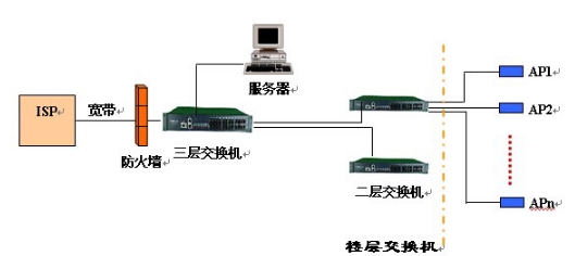 辦公無(wú)線局域網(wǎng)方案中心機(jī)房網(wǎng)絡(luò)結(jié)構(gòu)