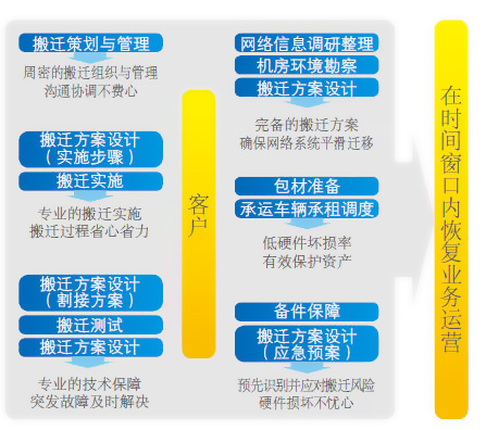 機房搬遷服務業務流程