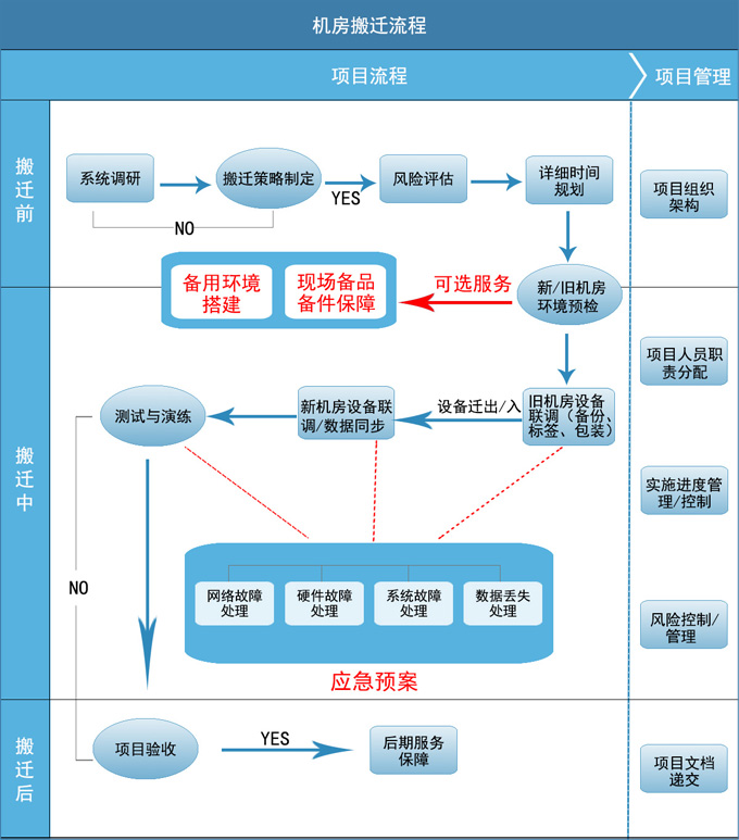 機房搬遷服務流程