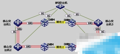 核心區域IRF拓撲圖