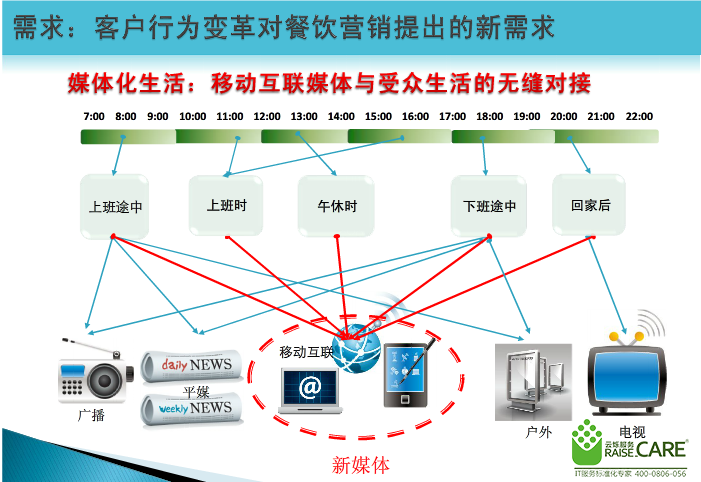 餐飲業商業WIFI無線覆方案項目需求