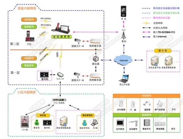 高檔別墅智能監控系統架構圖