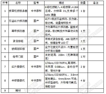 商鋪店面安防監控系統設備清單