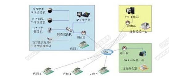 連鎖聯網集中監控系統解決方案