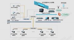 煤礦安全監控系統解決方案