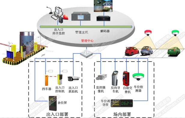 停車場智能化監控系統解決方案