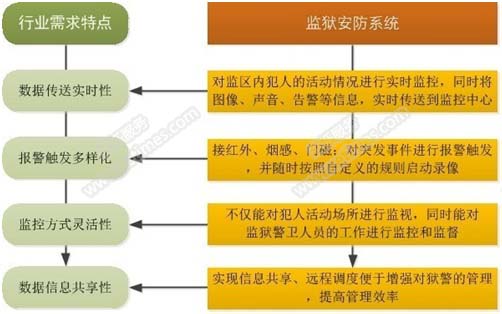 監獄安防監控報警系統行業需求分析