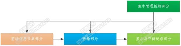 監獄安防監控報警系統架構