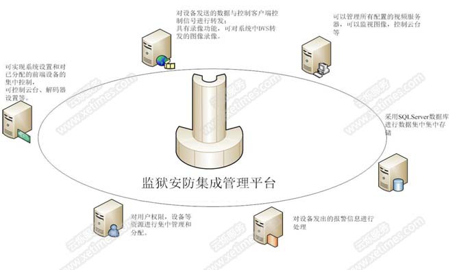 監獄安防集成平臺