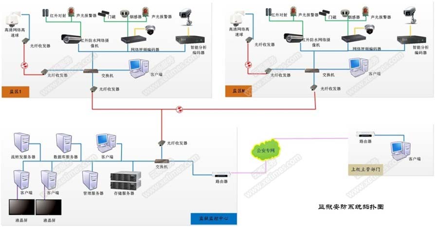 監獄安防監控報警系統拓撲圖