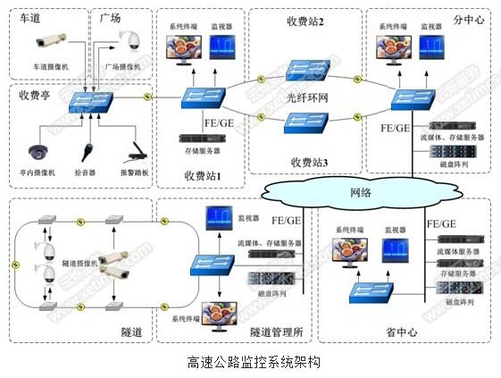 高速公路監(jiān)控系統(tǒng)架構(gòu)