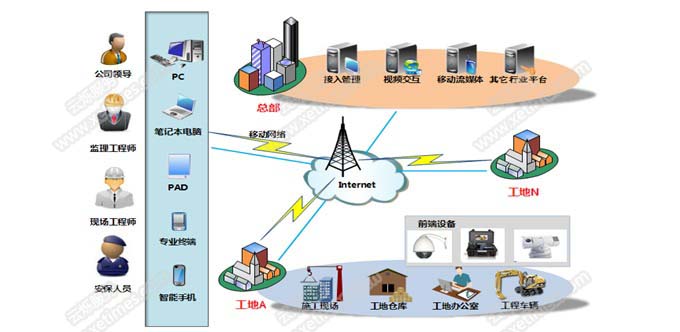 工地遠程監控系統解決方案