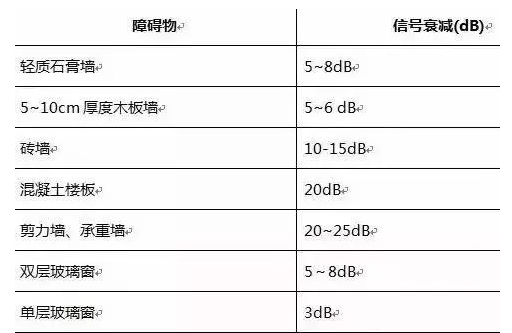 障礙物與無線信號衰減