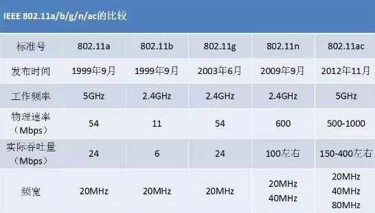 802.11a/b/g/n/ac無線協議標準信息表