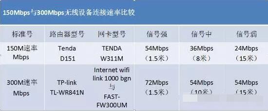 150Mbps及300Mbps的實際測試成績