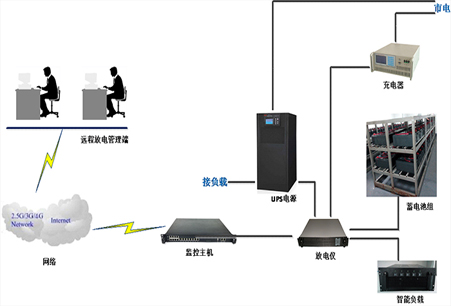 UPS遠程監控方案圖