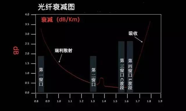 光纖的21條基礎知識