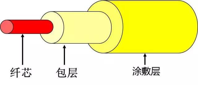 光纖的21條基礎知識