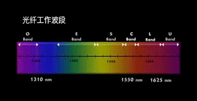 光纖的21條基礎知識