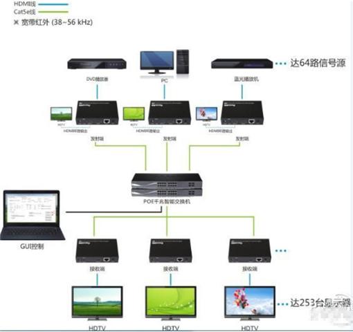 干貨分享：如何實現HDMI信號遠距離傳輸