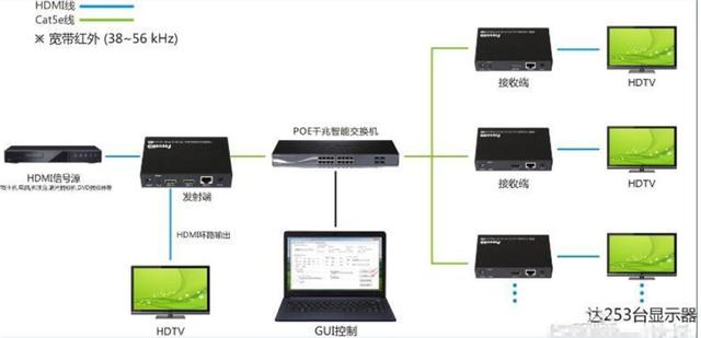 干貨分享：如何實現HDMI信號遠距離傳輸