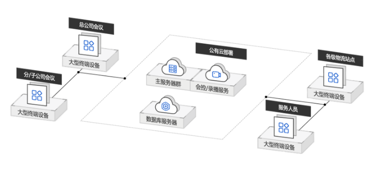 視頻會議方案